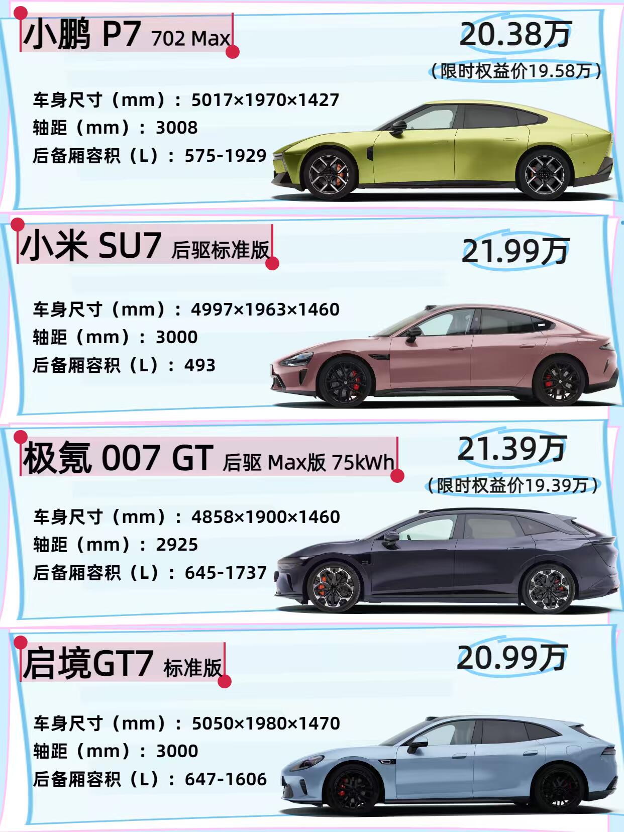 拒绝为噱头买单！20万级纯电轿跑，谁才是真正的无短板选手？
随着全新启境 GT7 正式上市，今年上半年几款备受关注的纯电性能轿跑基本到齐。对于预算在 20 万左右、既看重颜值又在意实用性的年轻消费者来说，小鹏 P7、小米 SU7、极氪 007GT、启境 GT7 都是不容忽视的选择。
但问题也随之而来