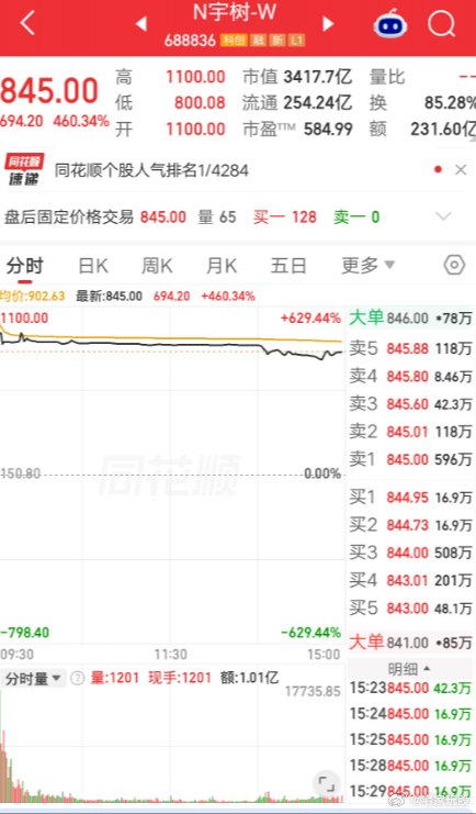 77 万高位梭哈宇树科技，当天浮亏超 23 个点！股民拍着屏幕嚎啕大哭。

今天刷到一条让人看得心里发酸的视频，一位股民直接崩溃大哭。

他 77 万全部梭哈宇树科技，开盘 1100 元冲进去，结果收盘跌到 845 元，单日直接浮亏超过 23 个点，账面瞬间亏掉 18 万多，代价实在太沉重了。

事情的经过是这样的 ​