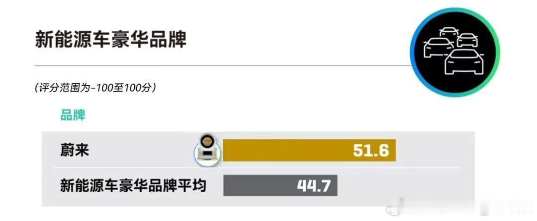 当九月销量出来，蔚来为啥越来越稳？
有时候把一些东西放在一起看
更能看得出一些问题:

△成交均价40万以上蔚来占比是最高的
△品牌口碑目前蔚来和问界并列第一
△净推荐值蔚来排第一，第二名是萤火虫
△目前蔚来集团三品牌都属于价量齐升区间

还有一点希望大家注意，截止2026年9月21日，蔚来品牌完 ​