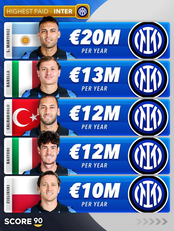 意甲Big6税前年薪Top5 谁的性价比最低？