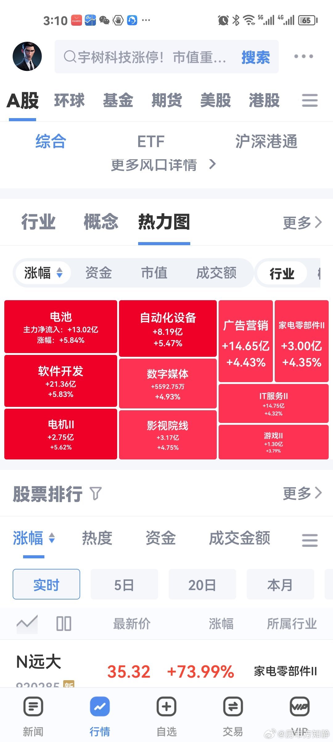 #A股牛回来了么#10.23小历收评:今天A股走出非常有看点的V型反转行情，收盘沪指涨0.89%，深证成指涨2.79%，创业板指大涨4.16%，科创50、北证50同步收红，两市成交额达到19728亿元，相比前一日放量4310亿，超4500只个股上涨。盘面分化明显，人形机器人、减速器、自动化设备、半导体、互联网金融全线爆发 ​