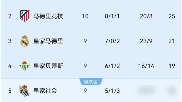 1-0，又赢了。西蒙尼的343胜，距离阿拉贡内斯那344场西甲历史纪录，就差最后一场。
没人提他花了多少年，没人提马竞这赛季踢得多难看。积分榜第二，21分，就这么闷声跟上来了。阿尔瓦雷斯进一个，全队缩回去，磨死拉科鲁尼亚。
别人玩流量，西蒙尼玩命。别人堆球星，他堆纪律。十几年前说他战术丑陋的人，