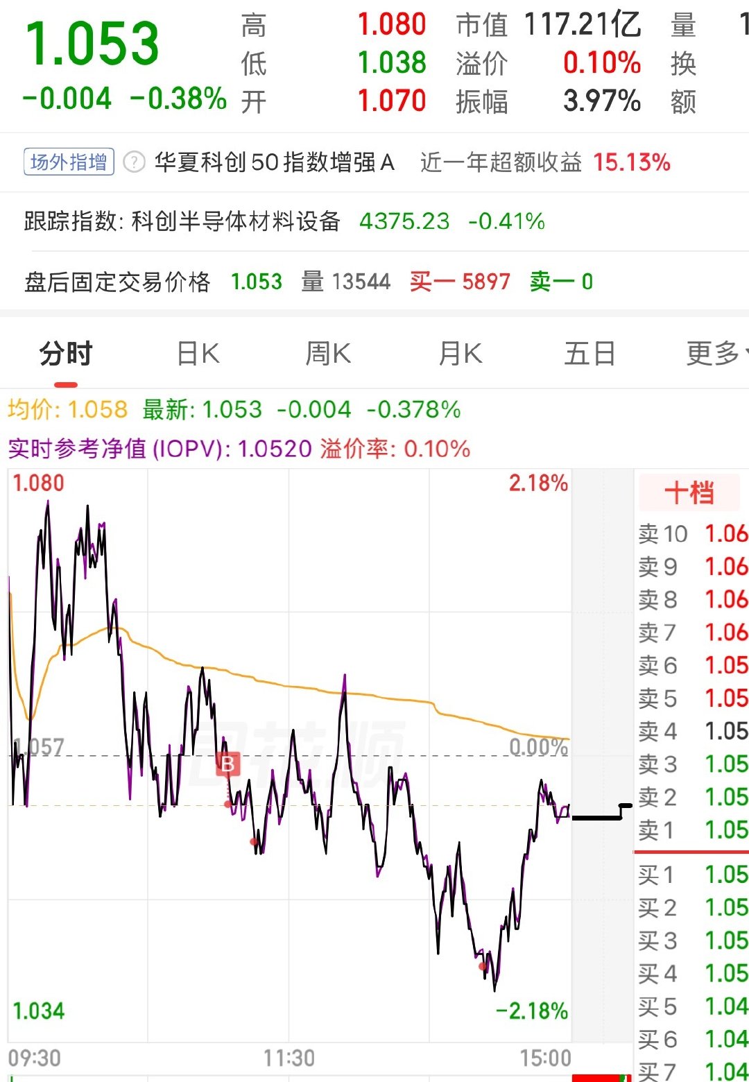 创新药今天涨5个点清仓了，紫金也涨5个点止盈了1/3，半导体压根没看挂单睡觉结果b了3次，机器人依旧死在那里。

#股票[超话]##操作日记# ​