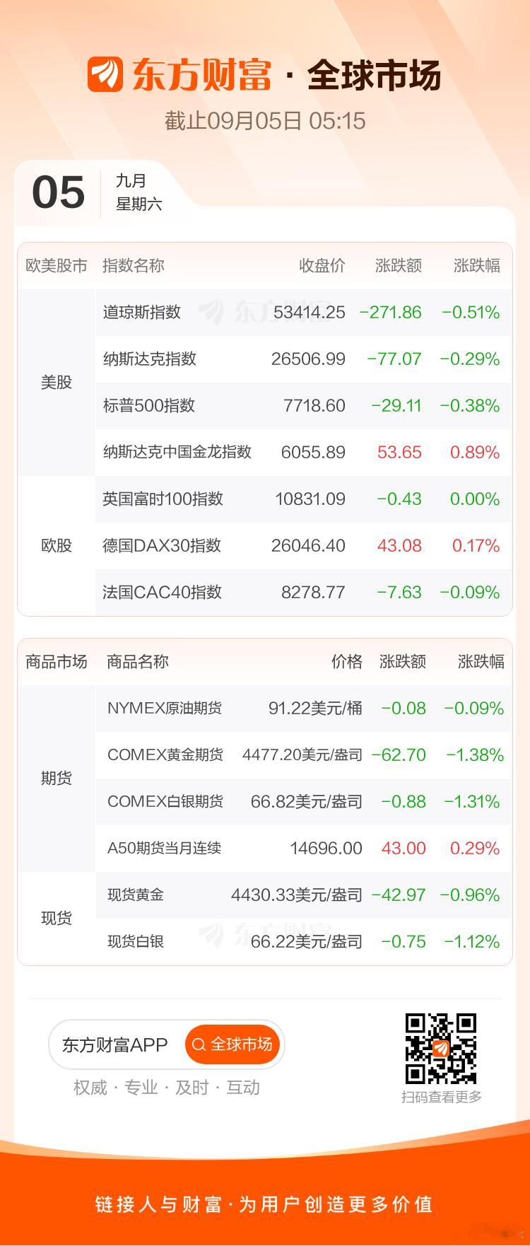 “科技七巨头”涨跌分化，Meta涨1.00%，英伟达涨0.84%，亚马逊跌0.15%，谷歌跌1.11%，微软跌2.04%，苹果跌2.51%，特斯拉Cybercab更新未达预期，跌5.92%。

费城半导体指数涨超3%。存储板块大涨，闪迪涨近12%，SK海力士涨超8%，希捷科技涨超6%，西部数据涨超5%，美光科技涨超6%。光通信板块走高，迈威尔 ​