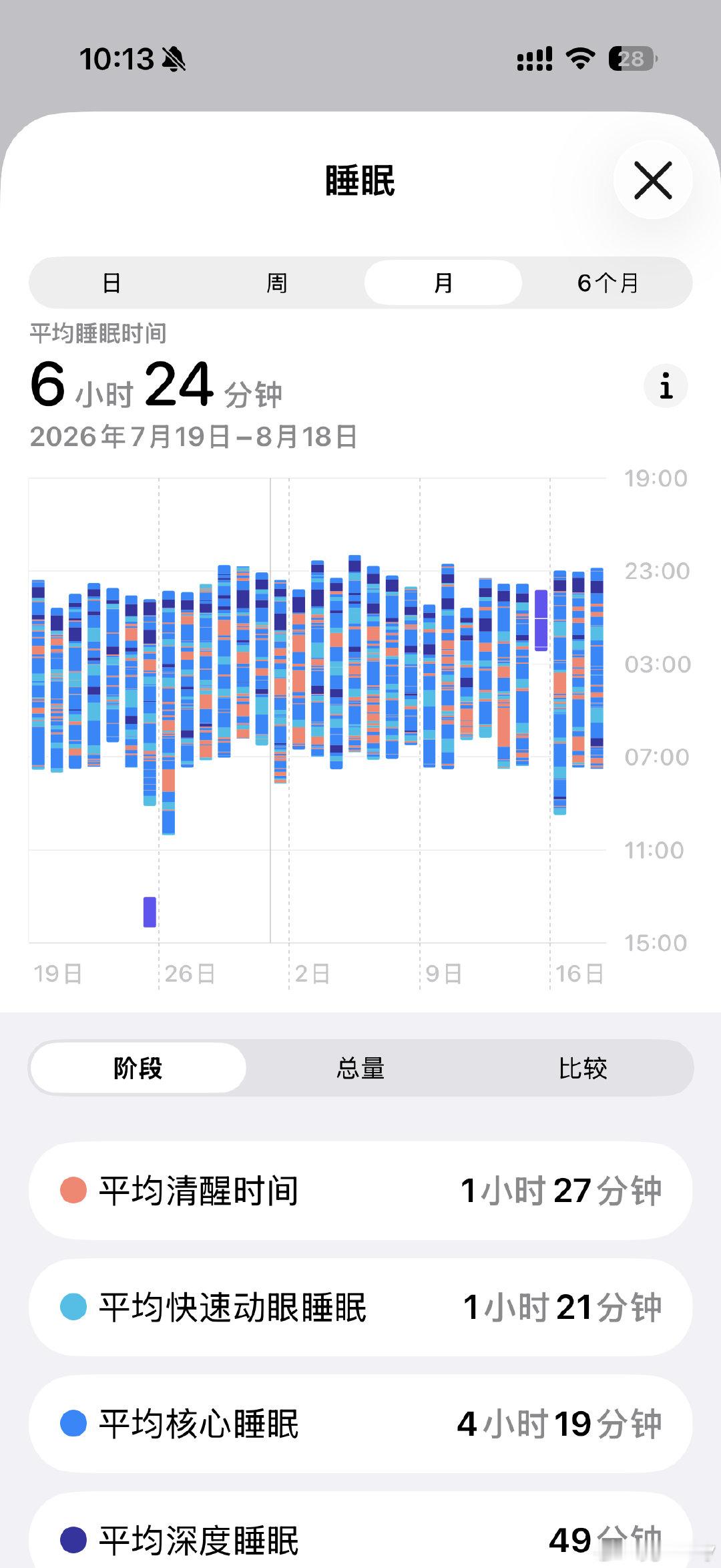 睡的稀巴烂[老师好]#睡眠##apple watch##s11# ​