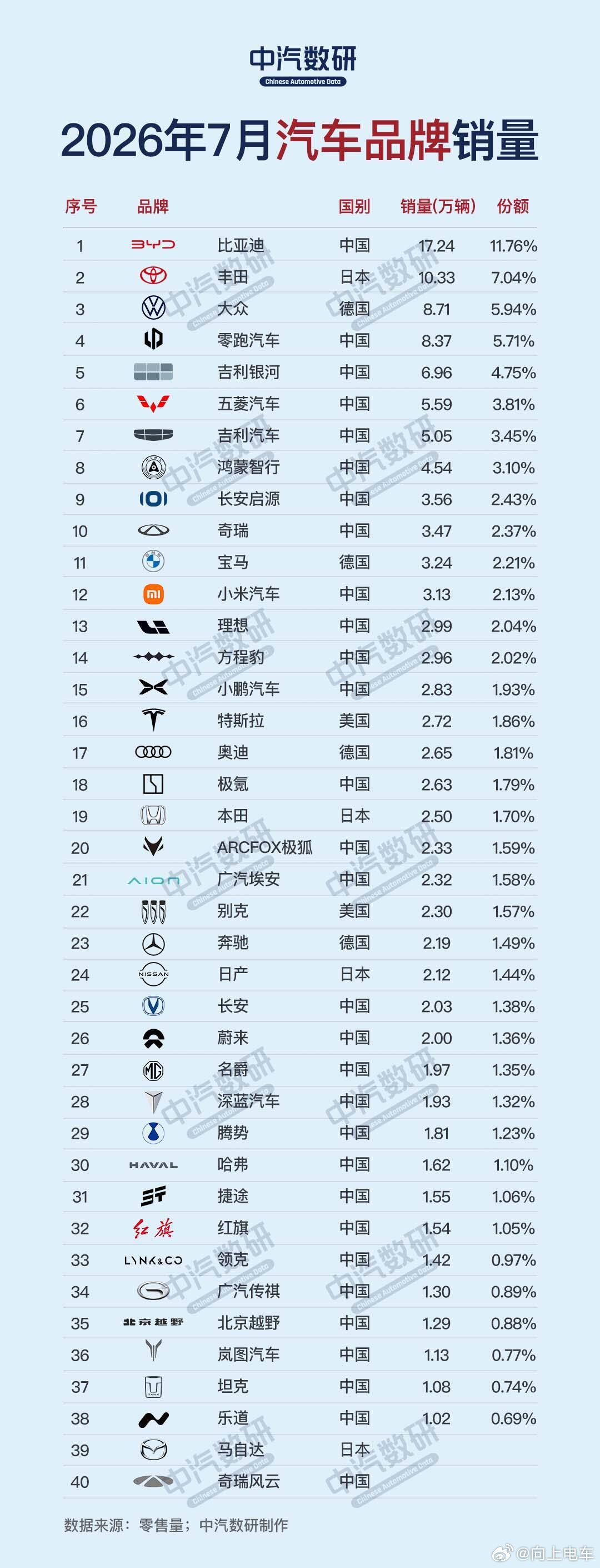 #大v聊车# 七月份汽车品牌销量排行，比亚迪拿下第一名，丰田拿下第二名。

1. 比亚迪：17.24万辆
​
2. 丰田：10.33万辆
​
3. 大众：8.71万辆
​
4. 零跑汽车：8.37万辆
​
5. 吉利银河：6.96万辆
​
6. 五菱汽车：5.59万辆
​
7. 吉利汽车：5.05万辆
​
8. 鸿蒙智行：4.54万辆
​
9. 长安启源：3.56 ​