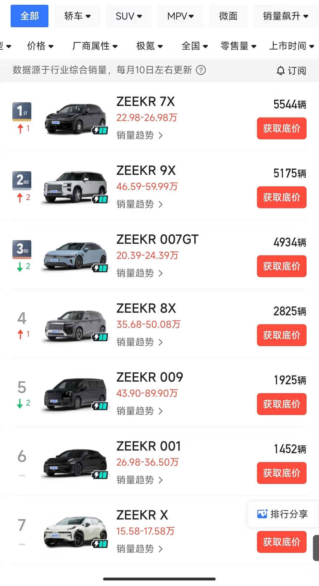 极氪9月销量