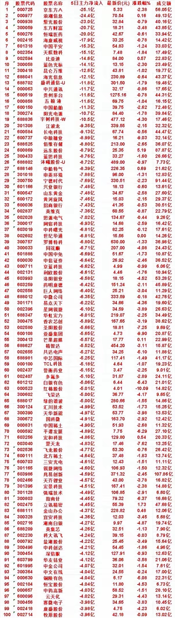 资金大撤退！5日主力净流出TOP100名单，多只百亿龙头遭巨额抛售
​​​​​​​近5日主力资金持续出逃百强榜单出炉，不少大盘权重龙头遭遇连续资金兑现。京东方A以25.1亿净流出位居榜首，浪潮信息24.4亿、紫光股份23亿紧随其后，东方财富、恒瑞医药流出金额均超20亿。
​​​​​​​​榜单覆盖半导体 ​