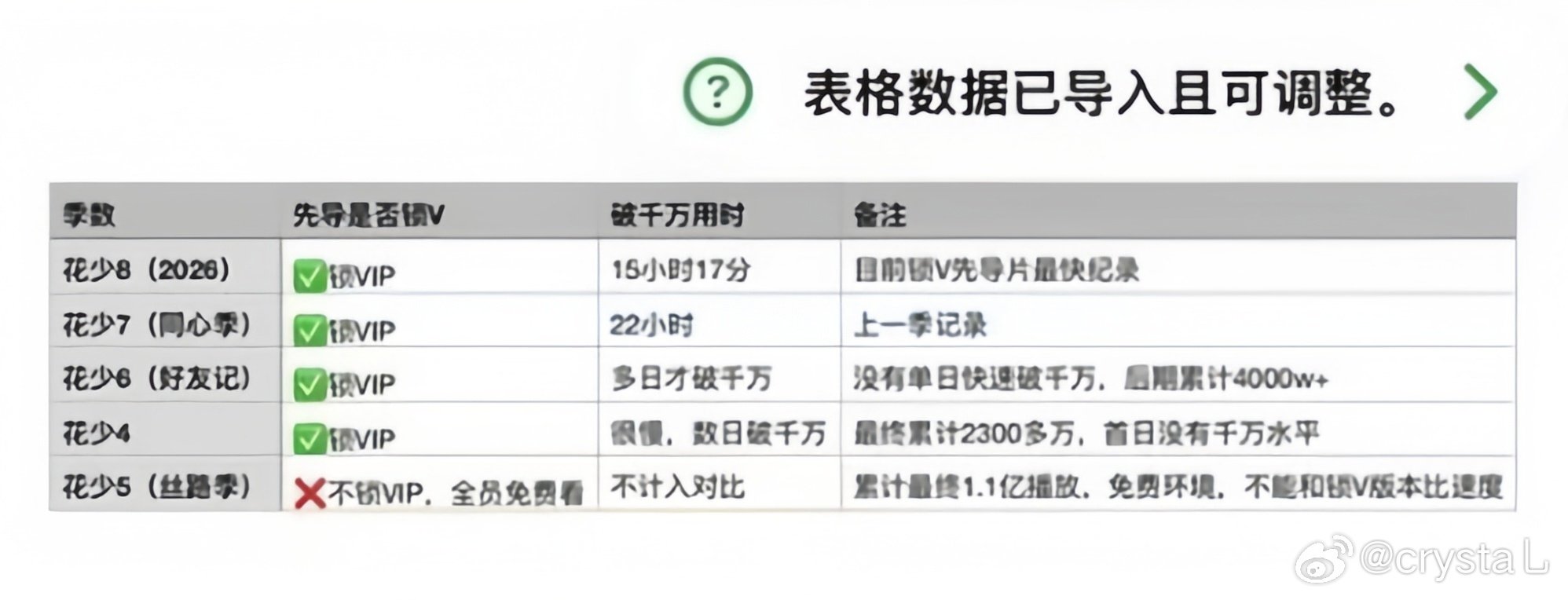 花少8首映篇：播放量1000w了，站内看综艺榜热搜榜第一！ 

恭喜邓为综艺首秀开门红！《花儿与少年2026》先导片上线不到16小时播放量即破千万，创该系列最快纪录！ ​