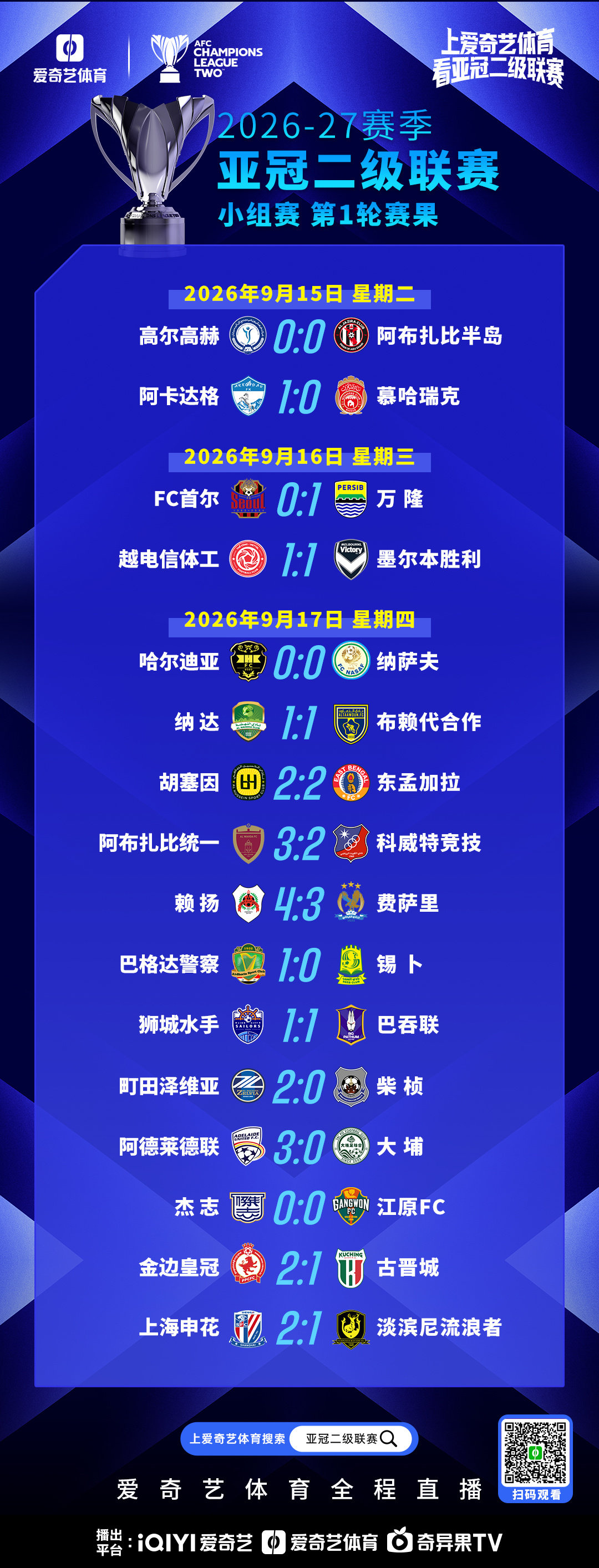 #上爱奇艺体育看亚冠# 

亚冠二级联赛首轮战罢

申花赢球暂居小组次席

#上海申花2比1淡滨尼流浪者##亚冠联赛# ​