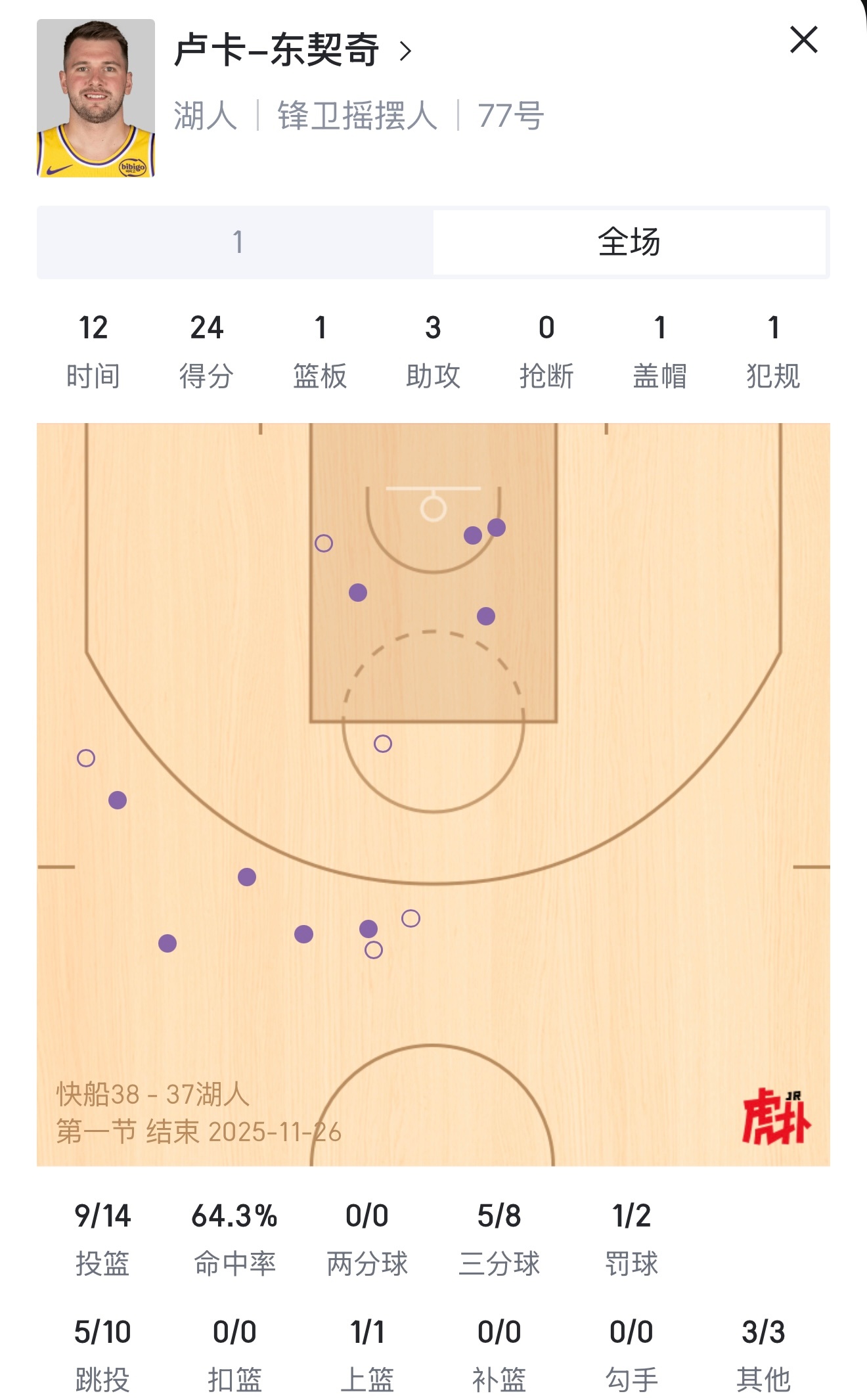 如何评价？第一节的东契奇： 14投9中 三分球8中5 罚球2中1 24...