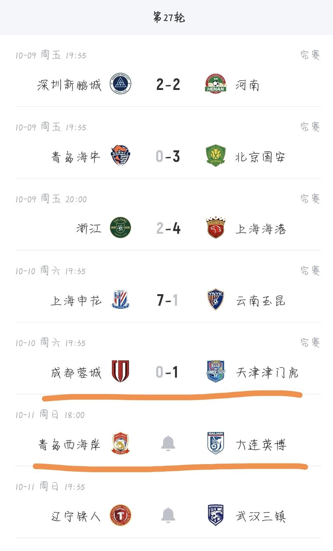 补时第91分钟，基莱斯一脚把成都蓉城提前夺冠的美梦踢碎了。0比1，天津津门虎绝杀，凤凰山静得吓人。27轮52分，蓉城还握着主动权，但冠军的心跳，突然漏了一拍。
大连英博那边，26轮40分，差着12分。想让倒数第二轮成都主场那场变成决战，得先啃下青岛西海岸，再主场吃掉深圳，一场都不能输。而蓉城18号去