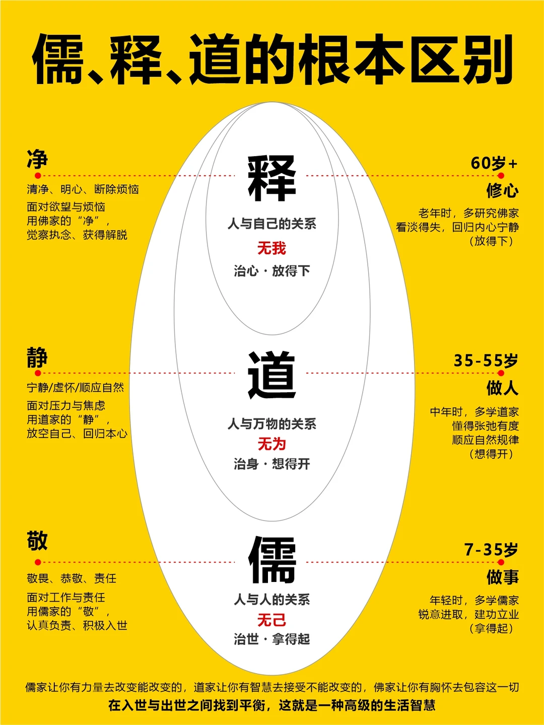 儒、释、道的根本区别