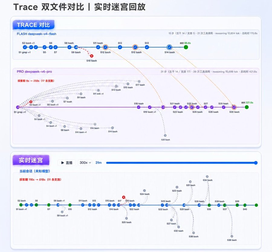 #DeepSeek Harness# 插件推荐！DeepSeek Harness 终于能把 Agent 轨迹“画”出来了！

今天开源 dsh-trace-compare——专属执行轨迹可视化插件，把黑盒 Agent 变成看得见的迷宫地图！

核心亮点：
双模式：
Trace Compare：上传1个日志看单次执行，或上传2个日志，在同一时间轴上对比不同模型/不同运行 ​
