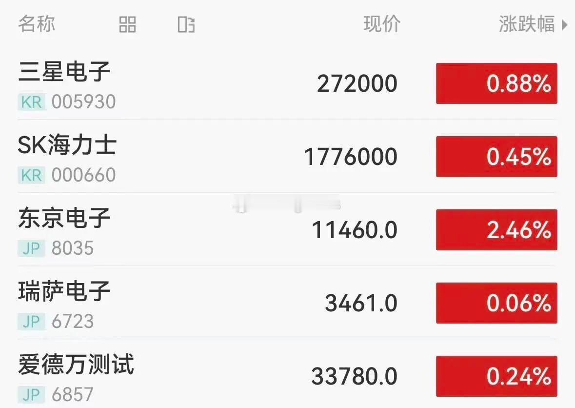 日韩热门芯片股涨多跌少，三星电子、SK海力士小幅低开后拉升转涨，东京电子涨超2%。 ​
