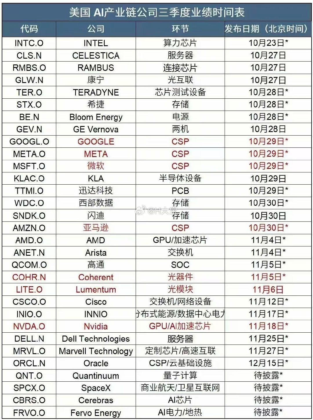 美股大厂三季报业绩披露时间。

英特尔、海力士、三星、美光，Lumentum、英伟达，SpaceX

这些美股科技公司的市盈率都远低于大A的科技公司。大A瑟瑟发抖中。 ​