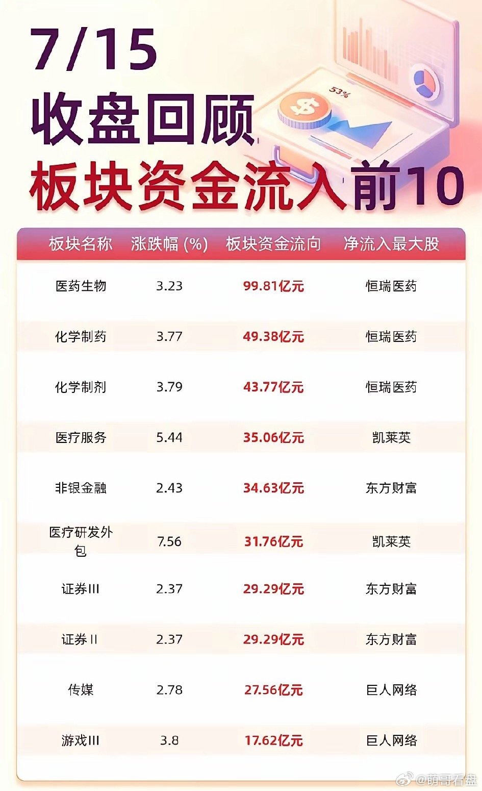 7.15收盘复盘：科技股资金出逃不止，医药板块逆势扛起大旗科创50大跌...