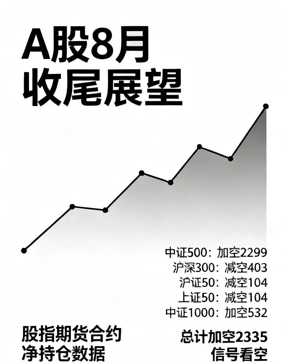 股民们满心期待，A股8月收官能否稳住并实现向上突破？
股指期货合约更新净持仓数据：
中证500净持仓，增空2299；
沪深300净持仓，减空403；
上证50净持仓，减空104；
中证1000净持仓，增空532；
总计加空2325，释放看空信号！ 

要闻：
1，订单排到年底，千亿液冷赛道加速升温；
2，要围绕国民经济重大 ​