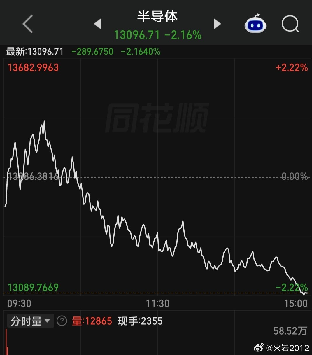 今天就这样了，提前和大家说周末愉快了[作揖][作揖][作揖]，下周的观察点，还是看证券的持续性。

 结论：老登和白酒概念上涨，主要压力还是半导体的回踩。 ​