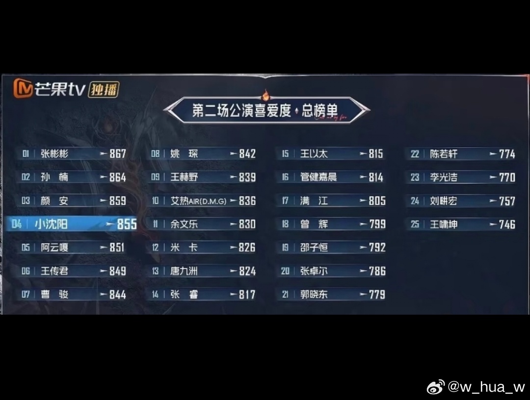 #披荆斩棘[超话]##披荆斩棘二公个人喜爱度排名# 前面票数差距太小了吧，后面的票数低得有点低，800以下的淘汰风险很高啊

1. 张彬彬 867 ↑4
2. 孙楠 864 ↑1
3. 颜安 859 ↑5
4. 小沈阳 855 持平
5. 阿云嘎 851 ↓4
6. 王传君 849 ↓4
7. 曹骏 844 ↓1
8. 姚琛 842 ↑3
9. 王赫野 839 ↑7
10. 艾热AIR ​