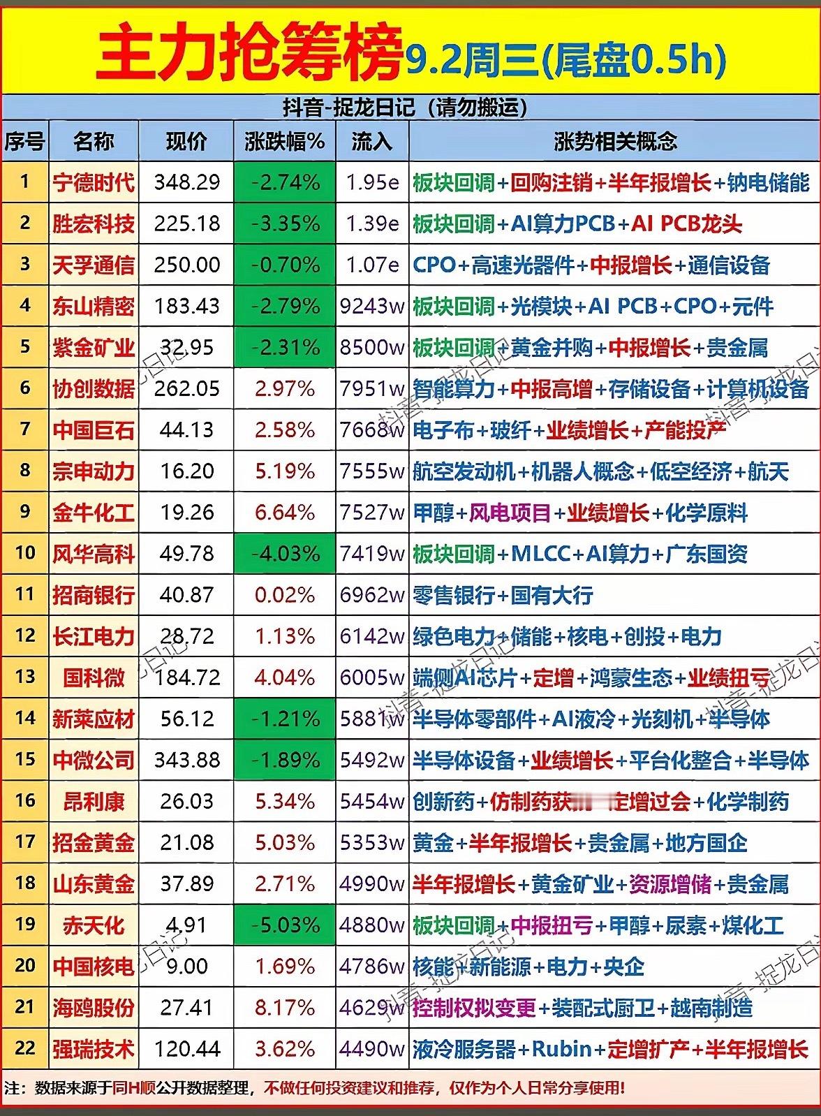 9月2日尾盘半个小时主力抢筹榜。
​9月2日尾盘最后半小时的主力抢筹榜，看完直接刷新我对当前盘面的认知。
这次前十名单完全没扎堆单一赛道，硬科技、军工、新能源三线同步发力，资金都跑去蹲国产替代、政策催化、有业绩改善预期的方向，轮动感特别明显。AI算力的红利已经从光模块扩散到液冷、IDC这些 ​
