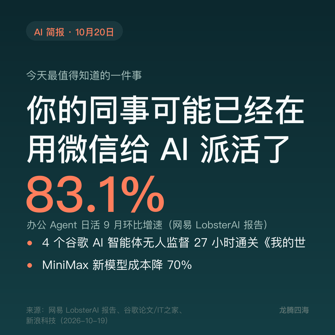 【AI 简报 · 10月20日】

今天 8 条里，有一条最值得你花 3 分钟：你身边的同事，可能已经在用微信给 AI 派活了。

1. 网易 LobsterAI 发布 9 月办公 Agent 报告：日均活跃用户环比增速飙到 83.1%，而 6 月只有 19.8%；77% 的用户用微信给 Agent