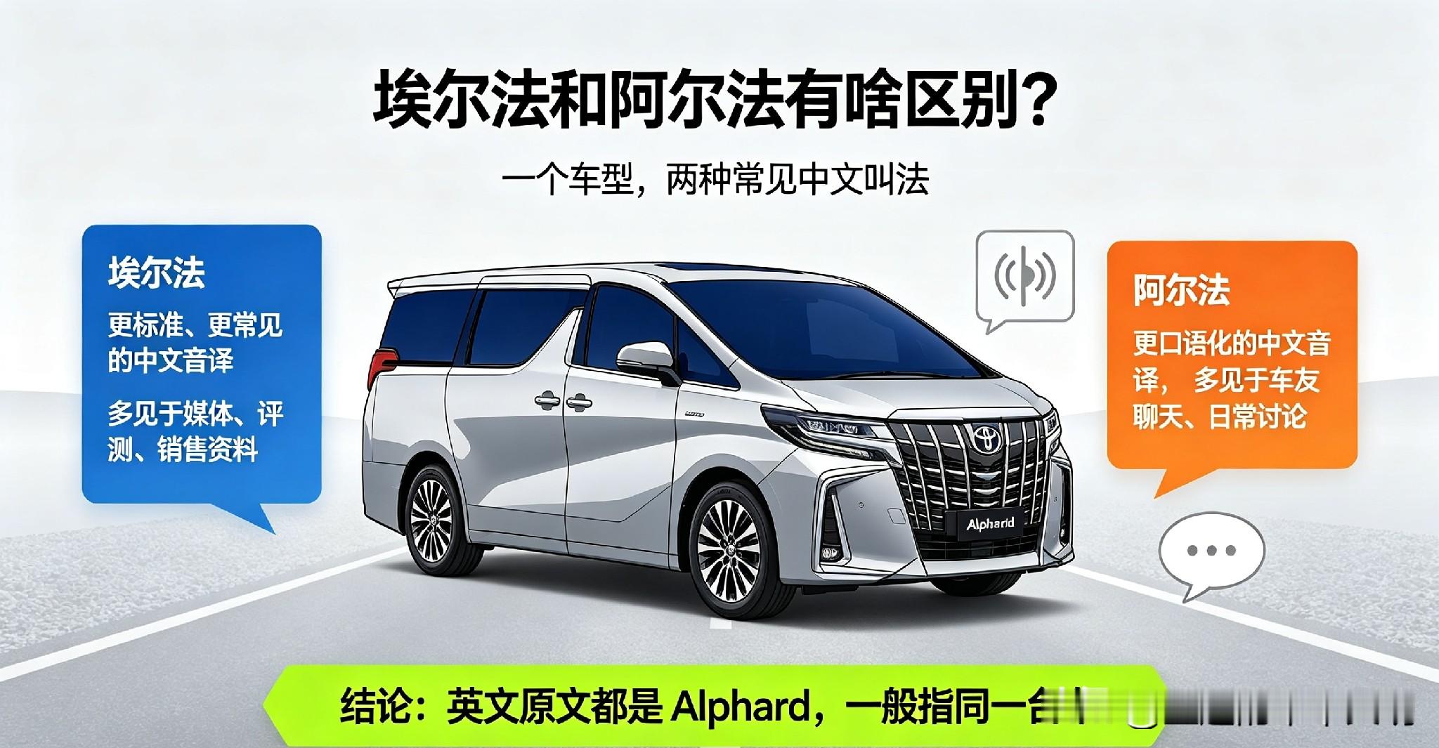 埃尔法和阿尔法有啥区别？

很多人分不清埃尔法和阿尔法，其实二者本就是同一台车。

埃尔法是丰田Alphard官方译名，

阿尔法是民间口头音译，车头α字母标，就是希腊字母阿尔法。

它是百万级豪华MPV，主打第二排头等舱座椅，常被称作明星保姆车。

注意别和阿尔法·罗密欧搞混，后者是意大利跑车品牌