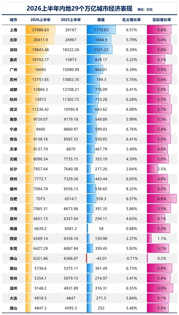 经济实力最强的29个城市排行榜