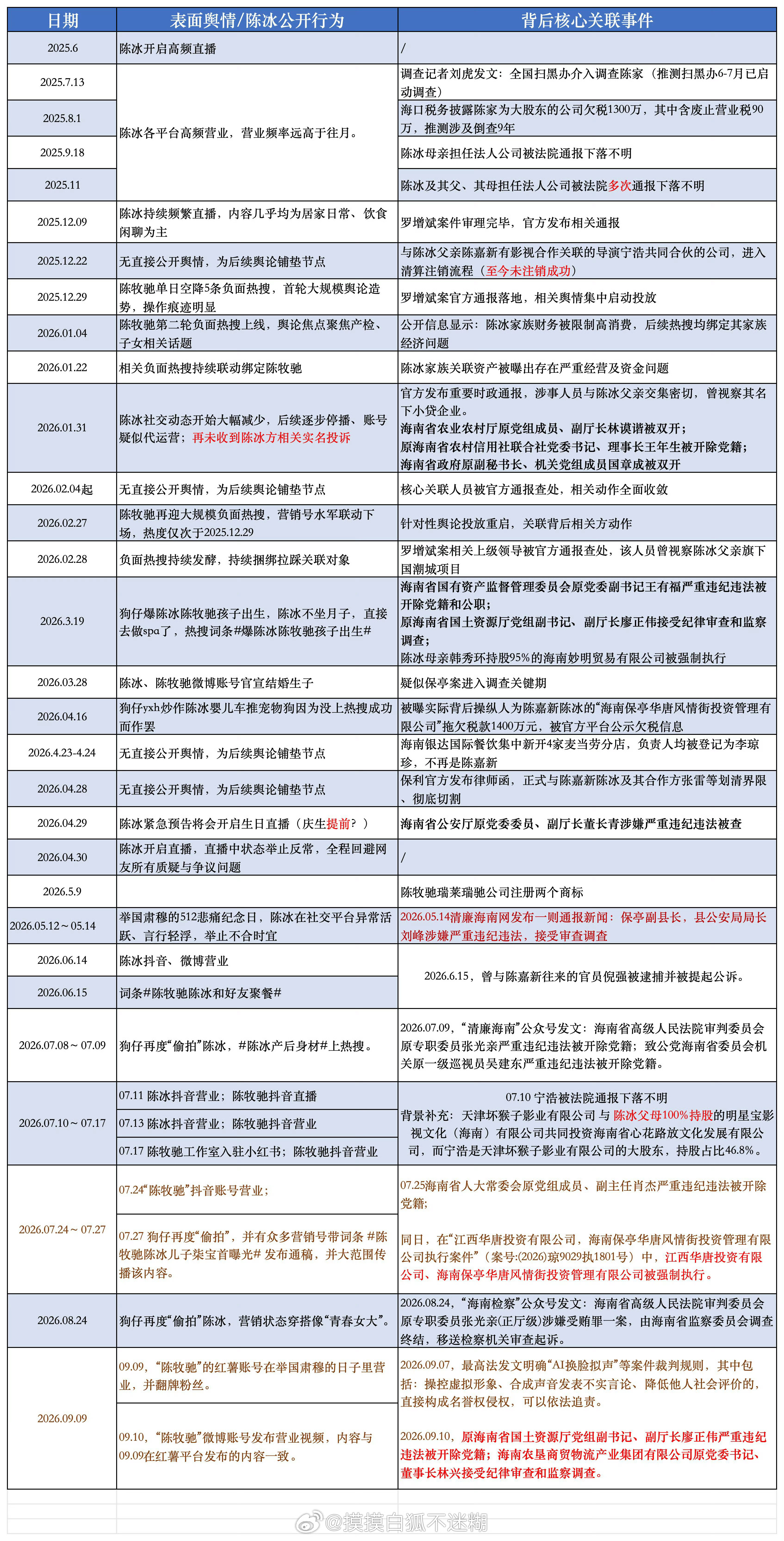 歌手陈冰（本名陈其其）及其父亲陈嘉新被指通过“套路贷”手段侵吞海南保亭近9400万元国有资产，目前已被全国扫黑办挂牌督办，一家三口被法院公告“下落不明”。   一、核心案件：保亭华唐风情街国资侵占案-