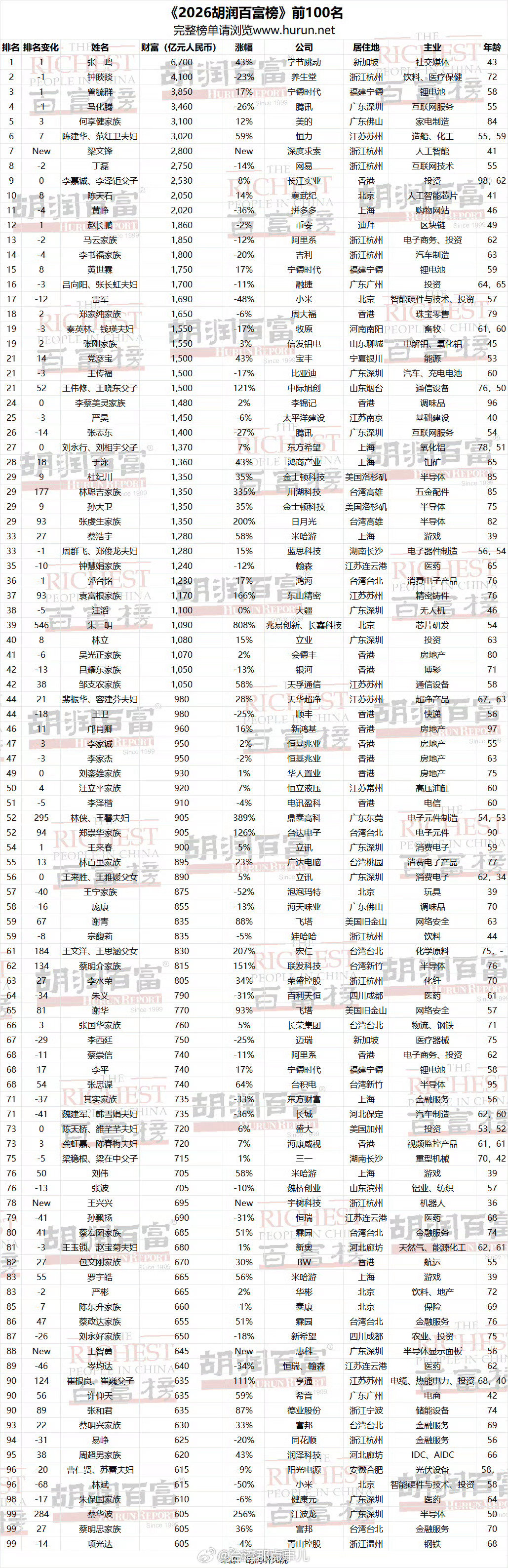#2026胡润百富榜# 2026胡润百富榜今日发布，43岁的字节跳动创始人张一鸣以6700亿元第二次成为中国首富，刷新国内首富财富纪录，财富一年增长2000亿元，主要来自字节AI业务带动估值走高。 ​