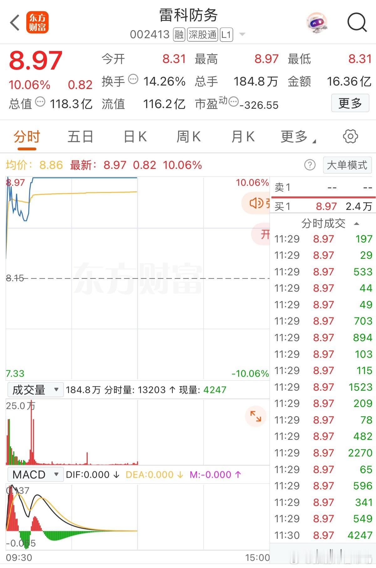 独树一帜！刚刚超117万手强势封板！        如果不是亲眼所见你敢信？早盘三大指数全线低开低走，这只小票却逆势狂拉三分钟直冲涨停板！尽管盘中没封住，但稍作休息调整后再度一柱擎天爆拉封板！超过117万手封单排队顶板！主力资金净流入瞬间高达两个亿！简直是逆势奔跑的小牛呀！上午收盘四大指数均跌超0.9%，市场成交量缩量超两千亿，盘面跌多涨少，这样的行情下逆势爆发，实在是令人刮目相看呀！
