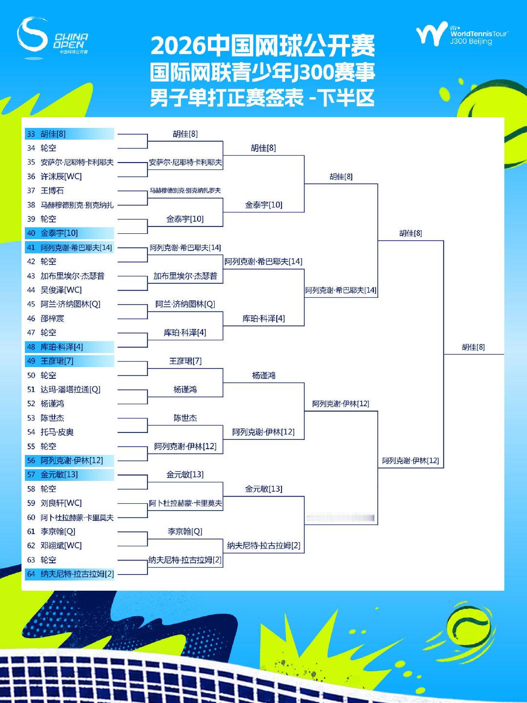 🎾中网公开赛 ITF J300「9月20日赛程」出炉
🏆巅峰之战一触即发，女子、男子单打冠军即将诞生
🎫锁定「中网票务」小程序，一起见证青春力量！

#中网公开赛ITFJ300# #2026中网# #寻找中网观赛搭子# ​