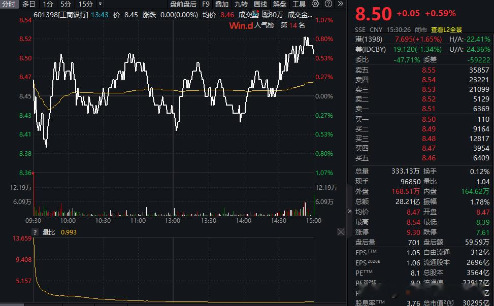 A股市值王座再度更迭！工行逆袭长鑫科技，市场风向早已暗藏玄机
 
资本市场风云万变，A股“市值一哥”的宝座从来没有永久的主人。10月15日收盘，市场格局迎来重磅变动，老牌金融巨头工商银行再度登顶A股市值榜首，打破科技龙头的领跑格局。
 
当日工商银行A股市值突破3.03万亿元，创下历史新高。长鑫科技