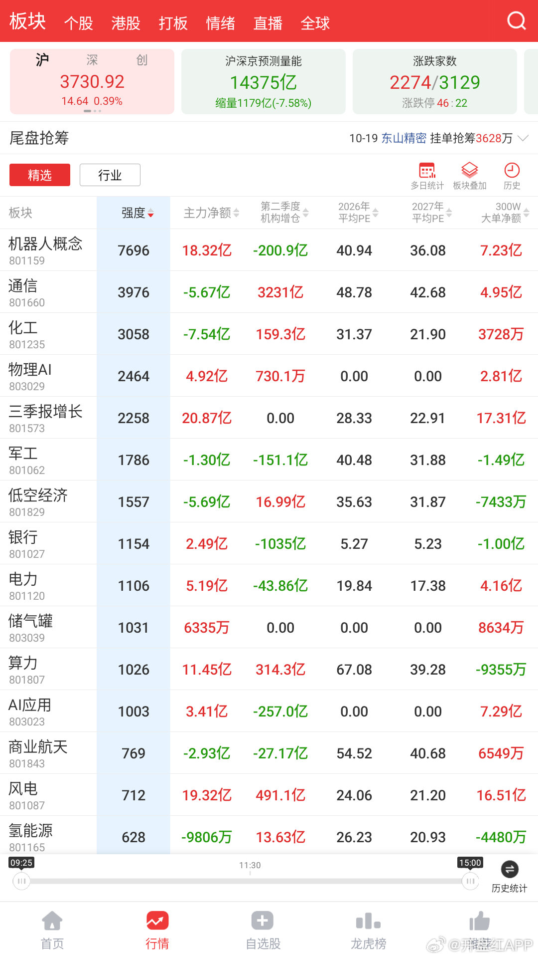 今日板块强度排名靠前的有：机器人概念、通信、化工、物理AI、三季报增长、军工；
板块主力净额排名靠前的有：三季报增长、风电、机器人概念、算力、电力、物理AI。 ​
