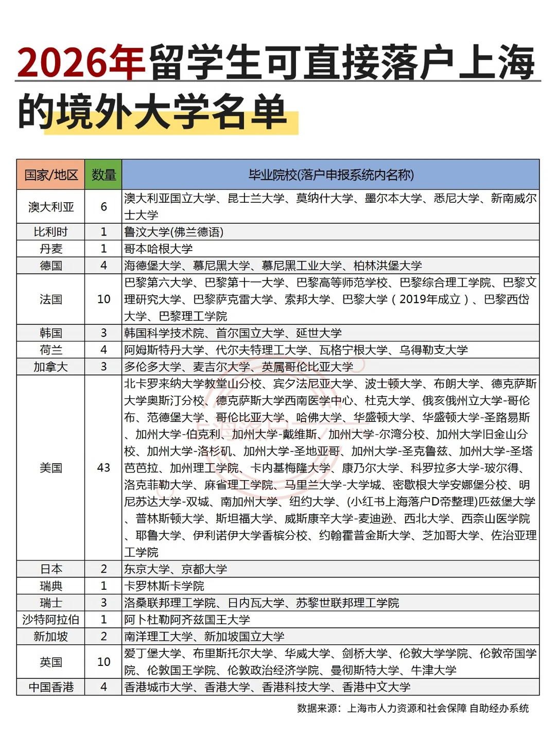 2026年留学生直接落户上海的大学名单