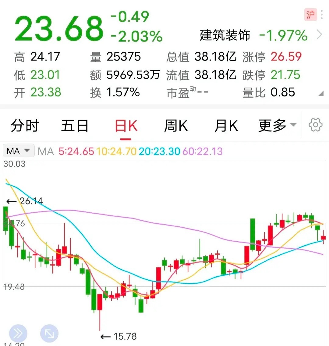 停牌：筹划重大资产重组！

又一家企业跨界收购实施重大资产重组。

9月11日晚间，该企业发了个重磅公告：拟收购华澜微的控股权，预计构成重大资产重组，公司股票从9月14号起停牌，大概停10个交易日。

这消息一出，市场都炸锅了，毕竟一家搞园林绿化的公司，突然要拿下存储芯片企业的控股权，跨度实在 ​