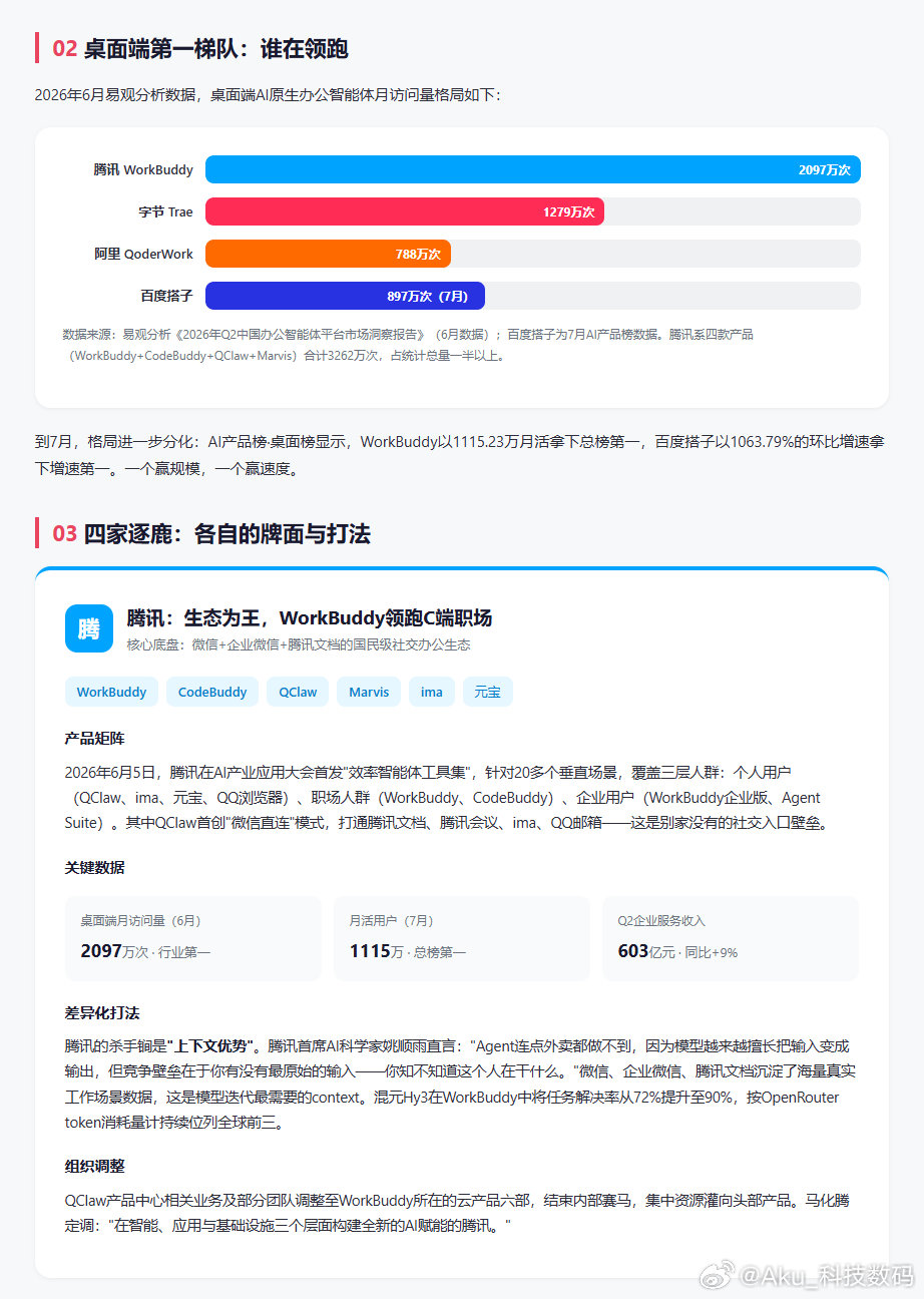 一句话说清：2026年夏天，腾讯百度字节阿里做了一模一样的事——合并内部赛马产品，集中兵力抢AI办公桌面入口。

📅 时间线超密集：
7月底字节把飞书拆了喂豆包
8月初阿里三合一出千问办公
同期腾讯QClaw并入WorkBuddy
百度搭子整合dodo团队

一个月内四家同步按下"合并键"，不是巧合。

📊 桌面端 ​