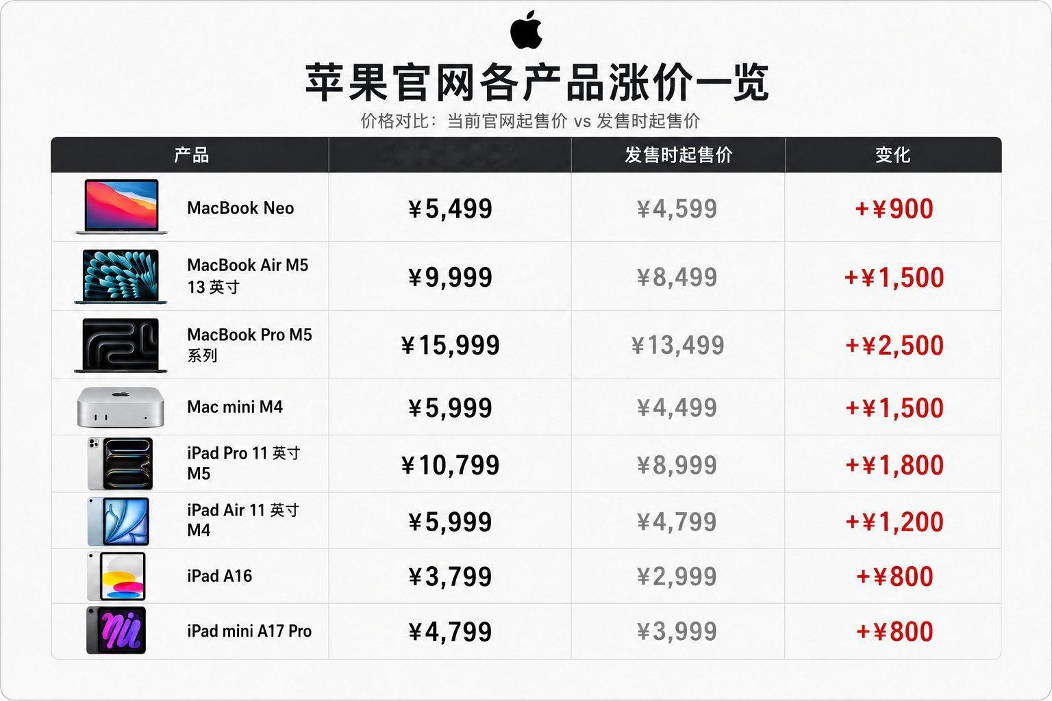 iPhone17全系没涨价属实有点出乎意料，可能是苹果囤了太多元器件...