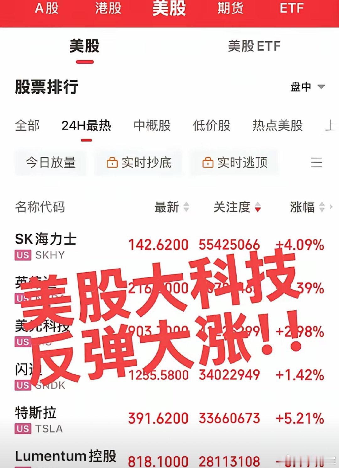 美股科技股反弹大涨！
科技股反弹大涨尾盘略有回落，今日重点关注存储芯片光模块和CPO板块竞价阶段是否有资金抢筹，如果高开过高注意高开低走！ ​