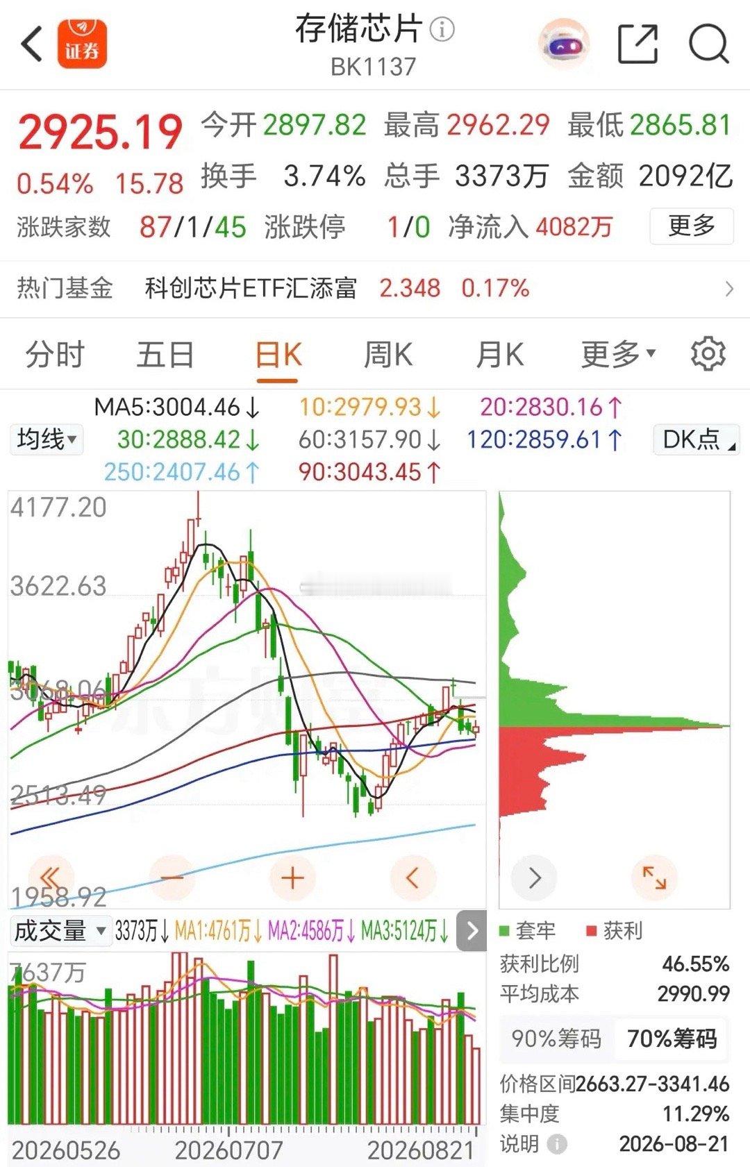 半导体板块日线已经走出十分标准的头肩顶形态，这是技术面不容忽视的危险信号。一旦后续再创新低完成破位，板块很大概率会开启持续阴跌，中途即便出现反弹，大多也只是下跌过程当中的诱多修复，很容易迷惑抄底进场的投资者。
 
判断半导体以及细分科技硬件板块，逻辑其实并不复杂，核心就看能不能站稳6 ​