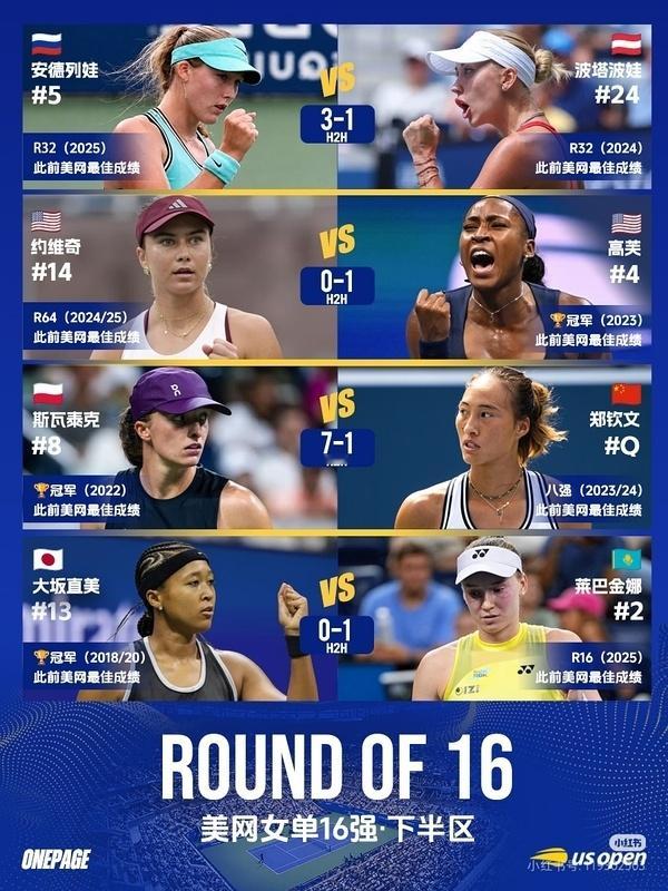 #美网2026# 女单16强阵容堪称豪华了，7位大满贯冠军，14位种子，其中一位非种子还是奥运冠军+前世界第4，接下来的每一场比赛都很值得期待。相对而言，下半区比上半区拥挤的多，下半区不管是谁的签表都属于地狱级别，不管是谁最终打入决赛，都将是含金量超高的finalist。

8强猜猜乐时刻，预测和个人期 ​