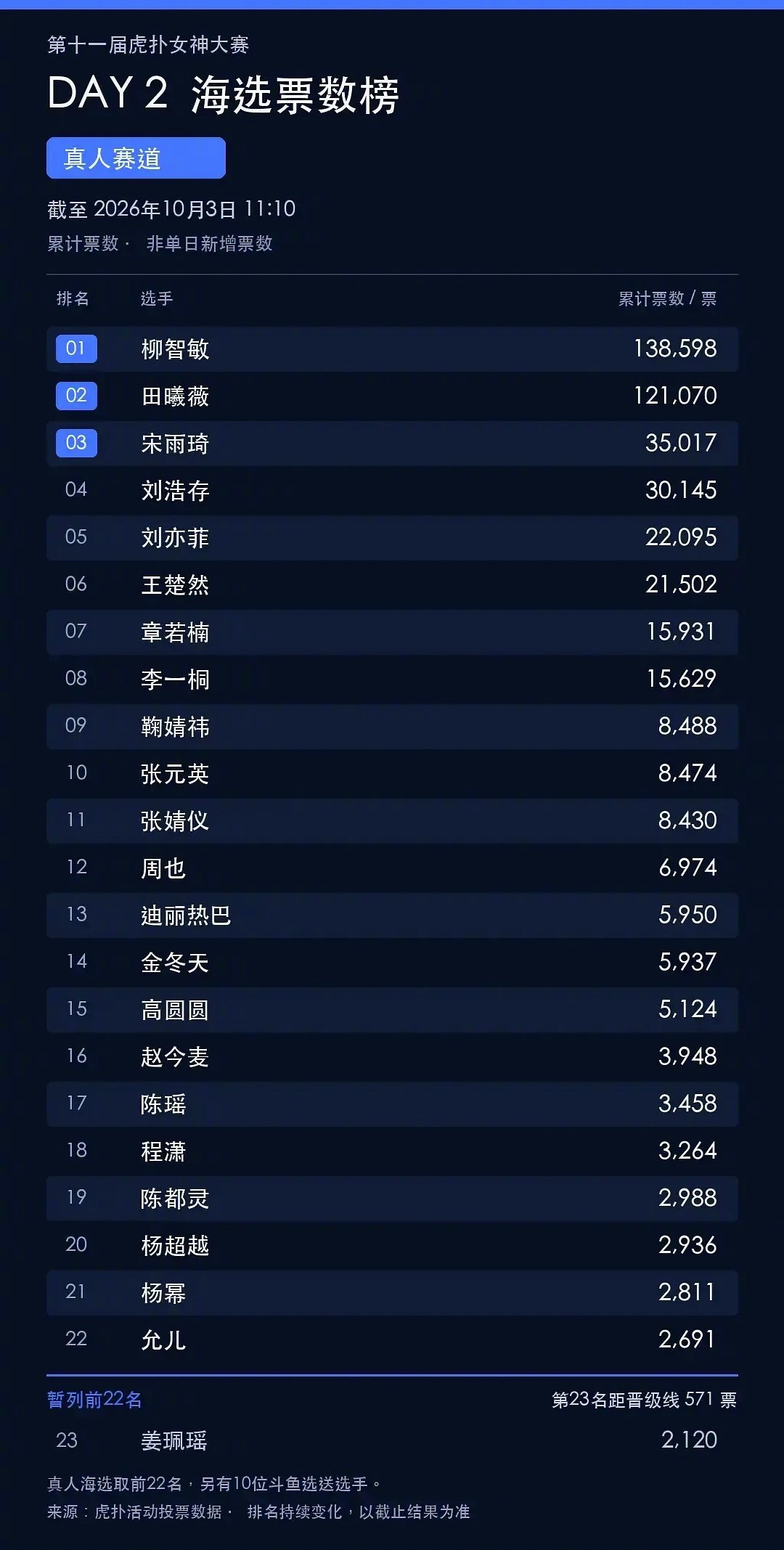 #虎扑女神大赛柳智敏田曦薇断层领先#
柳智敏田曦薇竟然在虎扑那么火，十几万的票，断层其他女明星了。#虎扑女神大赛柳智敏田曦薇票数断层领先# ​