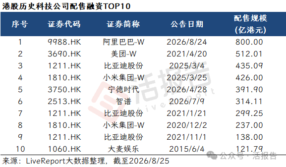 【阿里巴巴完成800亿再融资，港美A效率大比拼：港股为何是“首选弹药库”？】8月26日，阿里巴巴完成800亿港元的“史诗级”配售，让“配售”这个港股常态化再融资工具再次站上风口浪尖。
而阿里并非孤例。2025年，比亚迪落地435亿港元配售，小米完成426亿港元配售。2026年上半年，宁德时代完成392亿港元 ​