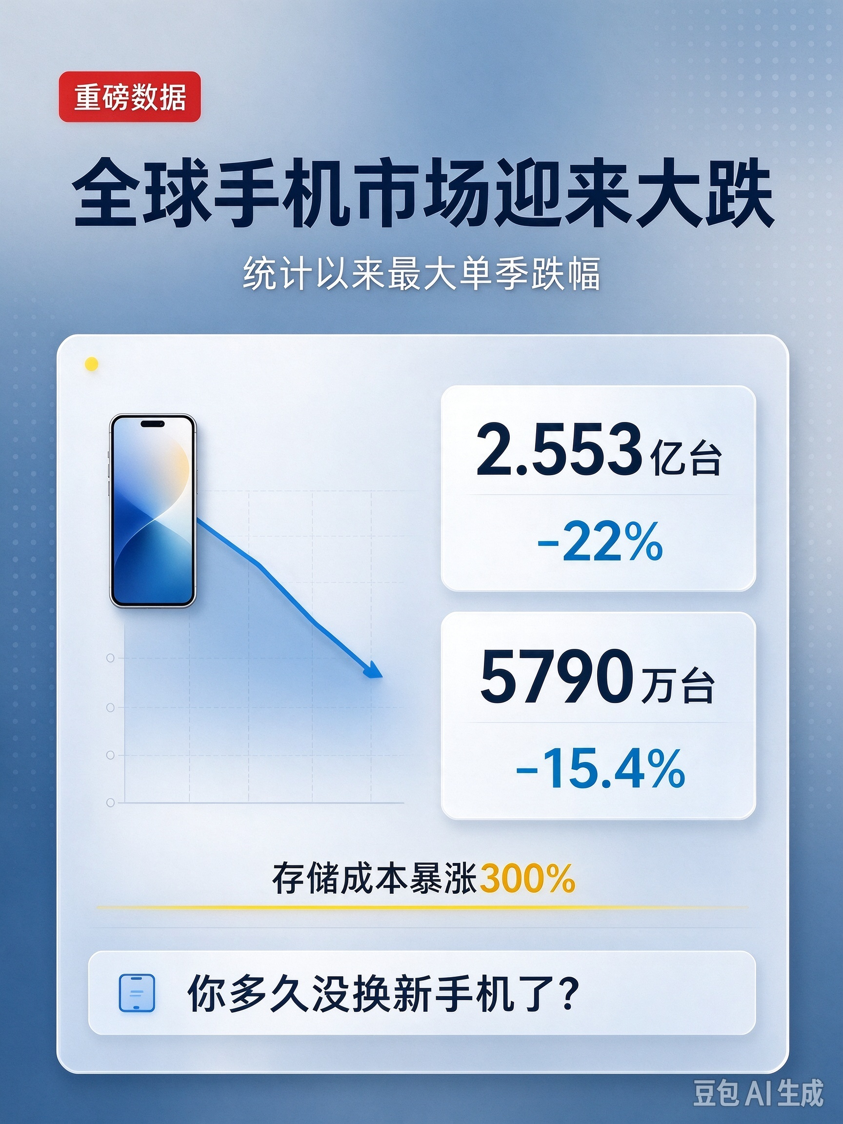 【#手机销量暴跌原因#】#手机存储成本暴涨300%#

多家机构发布 Q3 手机市场报告，全球智能手机出货量同比大跌，创下统计以来最大单季跌幅。IDC 数据显示全球出货 2.553 亿台，同比下滑 22%，少了近 7000 万台。

国内行情同样承压，国内 Q3 出货量同比下降 15.4% 至 5790 万台，持续连跌六个季度，创下 ​