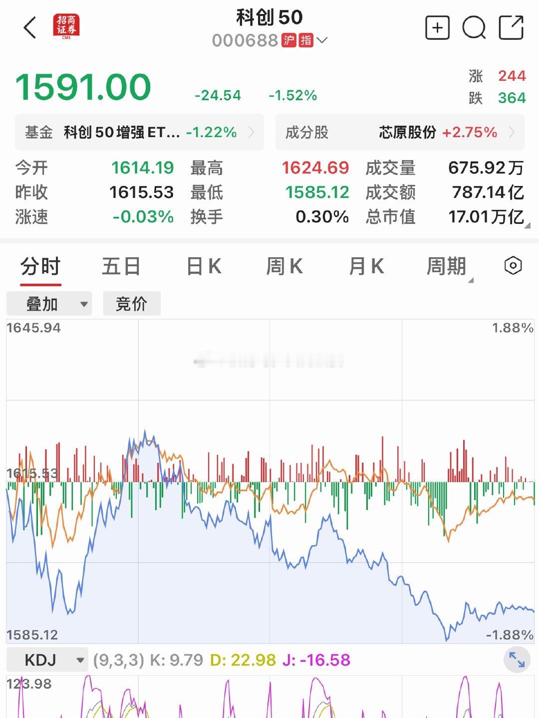 #A股今天0跌停#美股昨天是不是休息？A股上午震荡反弹，等到收盘看了眼，居然又跳水啦！上证微涨0.20%、深证-0.52%、创业板-1.15%、科创-1.52%。半导体全线下调，寒武纪-3.06%，股价从1620跌至1058；中芯国际-2.09%，股价从176元一路跌至121；华虹-1.72%，从413跌至224；宇树科技-2.36%；长鑫科技-0.14% ​