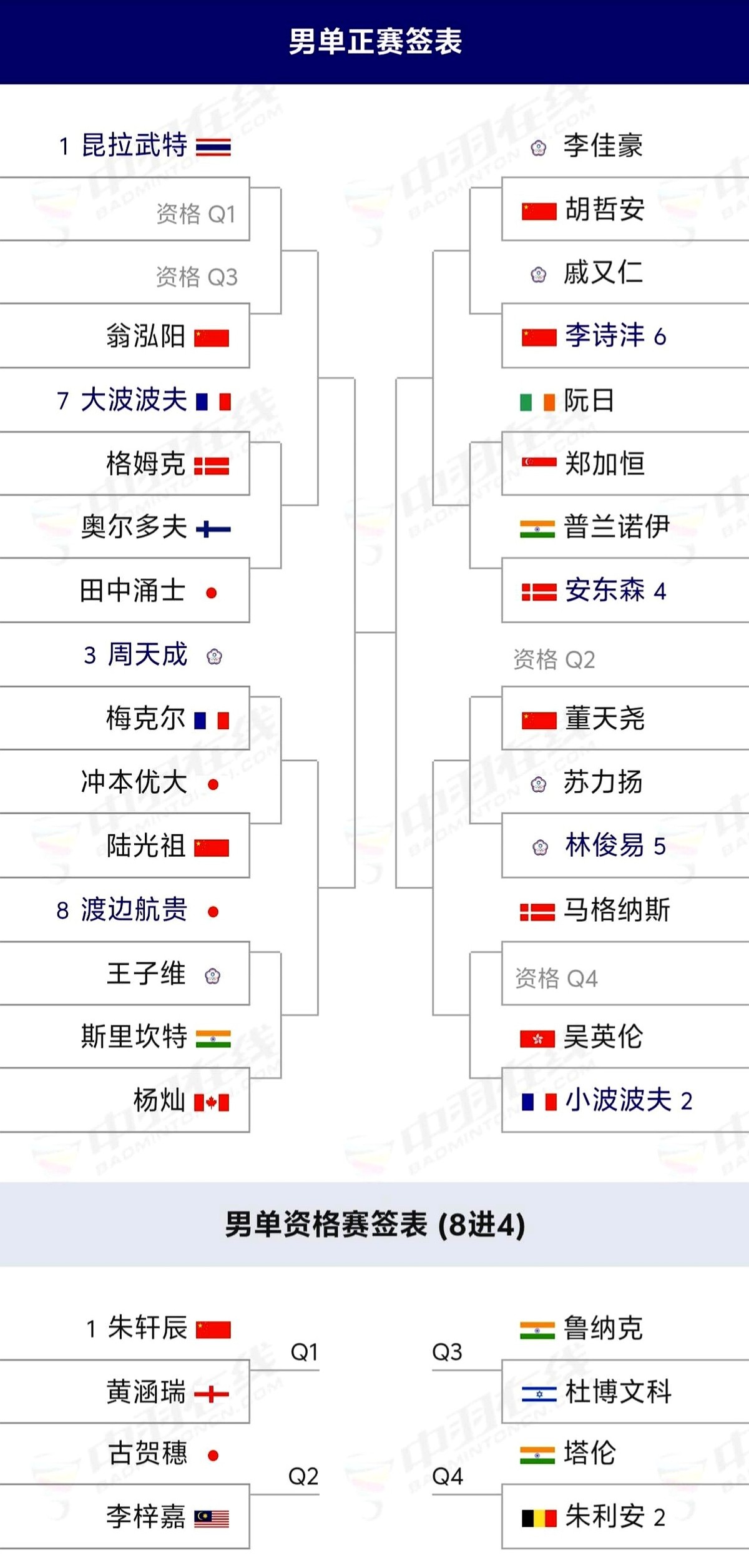 50万美金奖金的北极公开赛，国羽这套首轮对阵表有点意思。

10月6日芬兰万塔开打，虽然是超级500的级别，但硬仗一点不少。男单李诗沣首轮直接碰上中国台北的戚又仁，陆光祖对阵日本的冲本优大，稍有不慎就容易翻车。

混双依旧是重头戏，头号种子冯彦哲黄东萍迎战丹麦组合，蒋振邦魏雅欣也坐镇半区。女单韩悦首