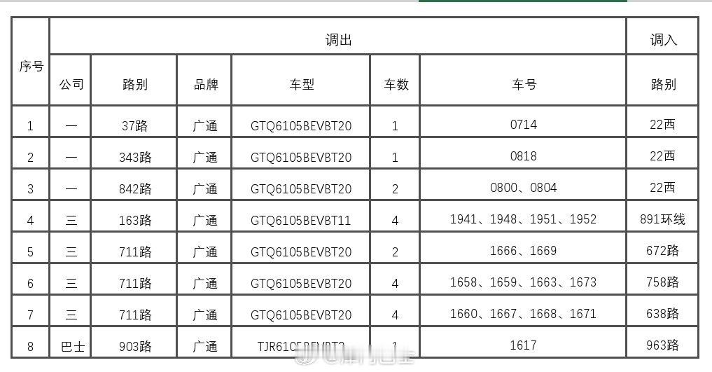 #天津公交# 近期又将有一批线路进行配车调整，主要涉及第一客运、第三客运公司和巴士公司的37、343、842、163、711、903、22西线、891环线、672、758、638、963路，具体如下： ​