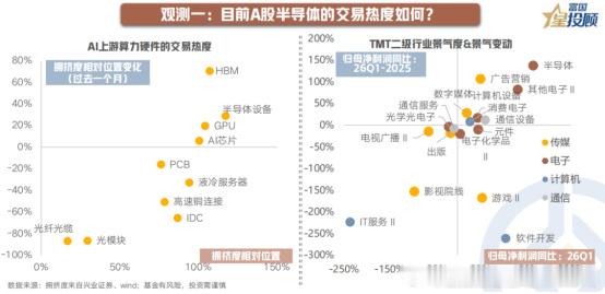 “韬定律”来了，半导体投资迎来新周期？，近一个月的交易热度出现了明显的...