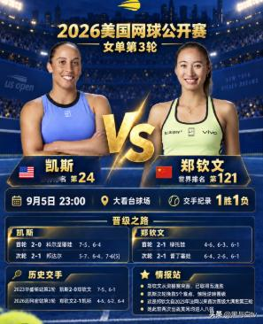 郑钦文美网绝境翻盘！
美网第三轮，郑钦文v凯斯  
郑钦文在决胜局0：5落后的情况下，连赢7盘兑现大逆转，看的人心惊肉跳。
最终比分1：6 、7：6、7：5。
下一轮郑钦文将面对老对手斯瓦泰克，祝好运！
