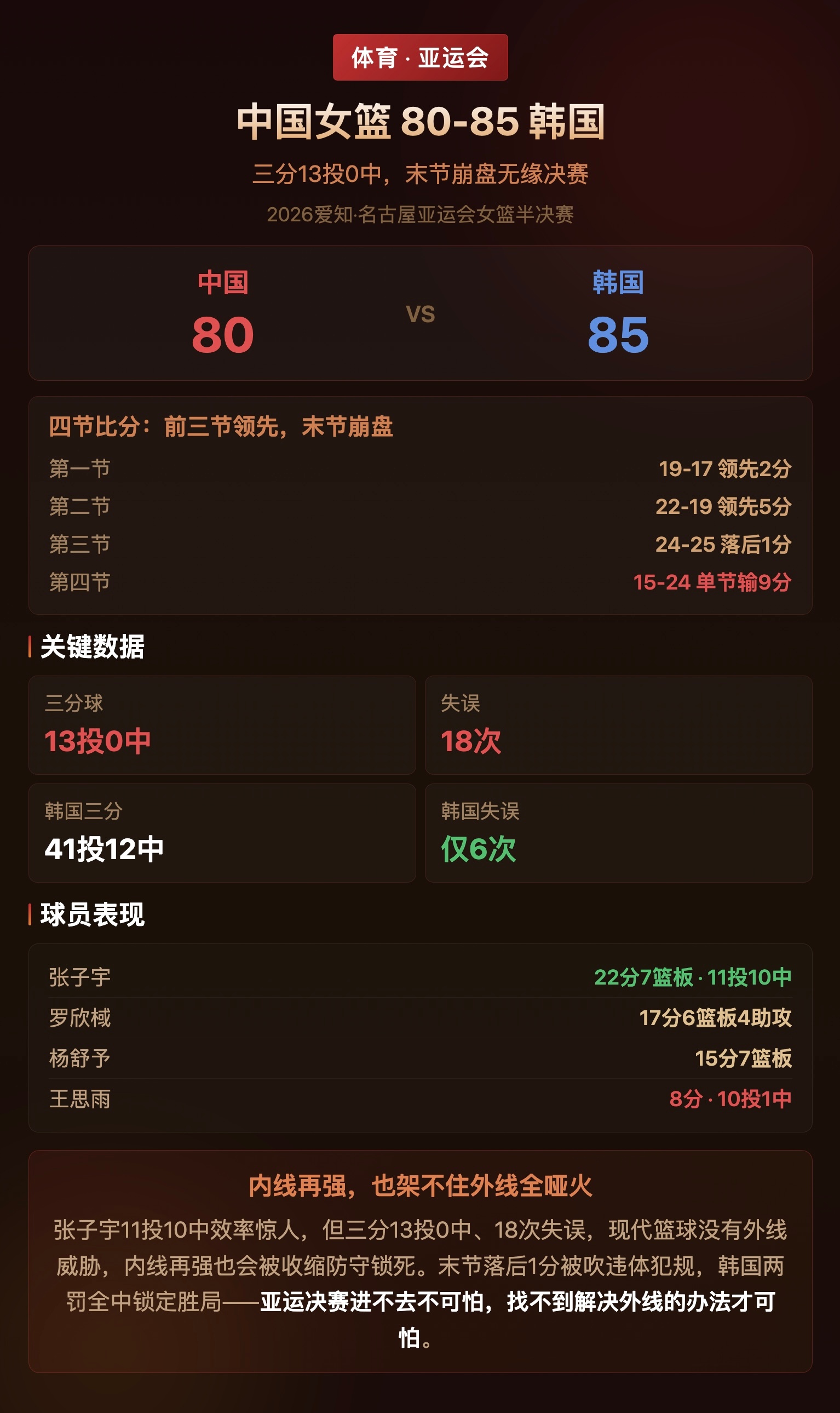 中国女篮vs韩国女篮 2026年爱知·名古屋亚运会女篮半决赛，中国女篮80-85不敌韩国，无缘决赛。四节比分19-17、22-19、24-25、15-24，前三节领先的情况下末节单节输9分崩盘。全场三分球13投0中是致命伤，韩国队41投12中；中国队18次失误，对手仅6次。张子宇11投10中砍22分7篮板，罗欣棫17分6篮板4助攻，杨舒予15分7篮板，但主力后卫王思雨10投仅1中得8分。末节最后时刻落后1分，唐子婷强攻不中，王思雨战术犯规被吹违体，韩国两罚全中锁定胜局。张子宇内线效率再高，也架不住外线全哑火。三分球13投0中、18次失误，这不是能力问题，是打法和心态的问题。现代篮球没有外线威胁，内线再强也会被收缩防守锁死。亚运决赛进不去不可怕，可怕的是找不到解决外线的办法。中国女篮vs韩国女篮